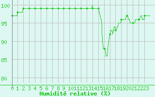 Courbe de l'humidit relative pour Lyon - Saint-Exupry (69)
