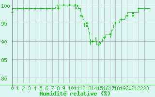Courbe de l'humidit relative pour Angoulme - Brie Champniers (16)