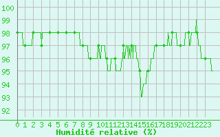Courbe de l'humidit relative pour Angers-Marc (49)