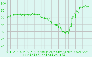 Courbe de l'humidit relative pour Le Havre - Octeville (76)