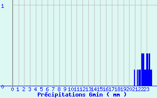 Diagramme des prcipitations pour Brux (86)