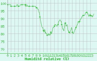 Courbe de l'humidit relative pour Ste (34)