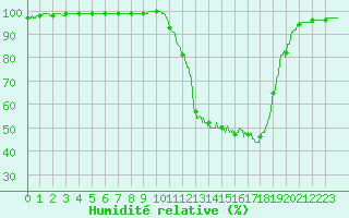 Courbe de l'humidit relative pour Bergerac (24)