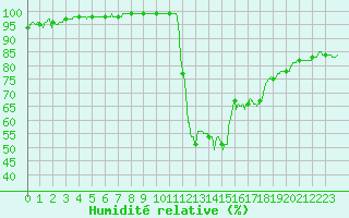 Courbe de l'humidit relative pour Nantes (44)