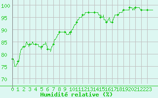 Courbe de l'humidit relative pour Orlans (45)