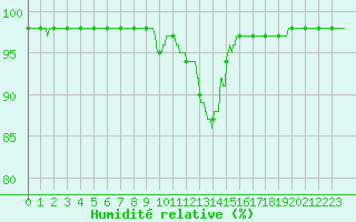 Courbe de l'humidit relative pour Angoulme - Brie Champniers (16)