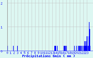 Diagramme des prcipitations pour Eu (76)