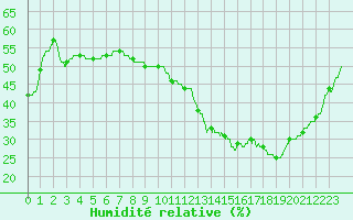 Courbe de l'humidit relative pour Le Mans (72)