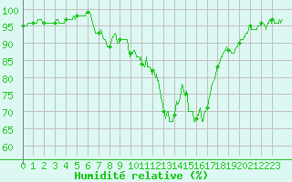 Courbe de l'humidit relative pour Bordeaux (33)