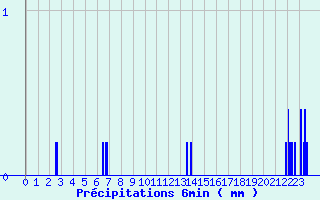 Diagramme des prcipitations pour Bourbon (03)