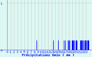 Diagramme des prcipitations pour Saint-Lger-la-Montagne (87)