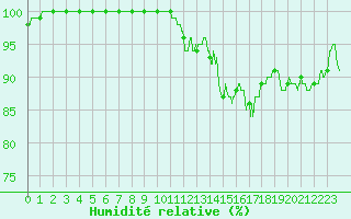 Courbe de l'humidit relative pour Cap Gris-Nez (62)
