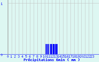 Diagramme des prcipitations pour Aubreville (55)