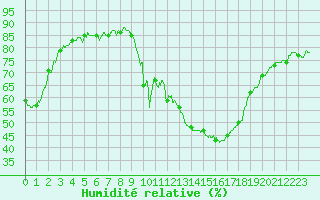 Courbe de l'humidit relative pour Gourdon (46)