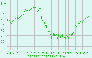 Courbe de l'humidit relative pour La Rochelle - Aerodrome (17)
