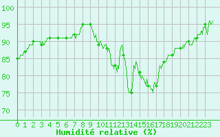 Courbe de l'humidit relative pour Brive-Laroche (19)