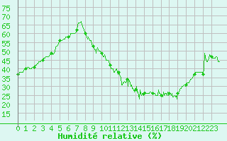 Courbe de l'humidit relative pour Nancy - Ochey (54)