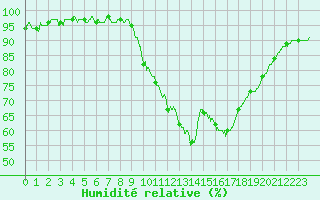 Courbe de l'humidit relative pour Tours (37)