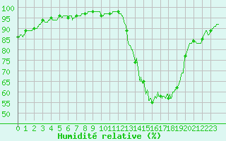 Courbe de l'humidit relative pour Mcon (71)