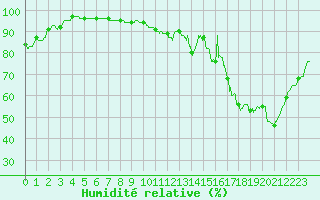 Courbe de l'humidit relative pour Angers-Marc (49)