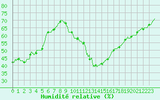 Courbe de l'humidit relative pour Le Luc - Cannet des Maures (83)
