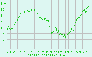 Courbe de l'humidit relative pour Waltenheim-sur-Zorn (67)