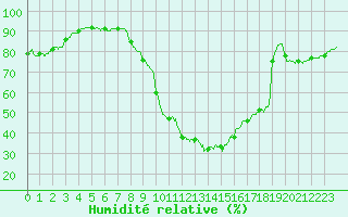 Courbe de l'humidit relative pour Dieppe (76)