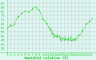 Courbe de l'humidit relative pour Melun (77)