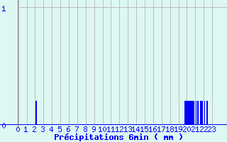 Diagramme des prcipitations pour Brux (86)