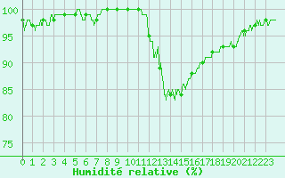 Courbe de l'humidit relative pour Annecy (74)