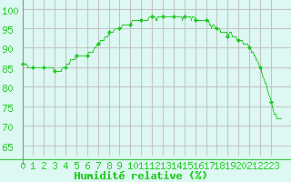 Courbe de l'humidit relative pour Ploudalmezeau (29)