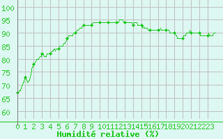 Courbe de l'humidit relative pour Marignane (13)