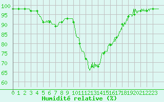 Courbe de l'humidit relative pour Ble / Mulhouse (68)