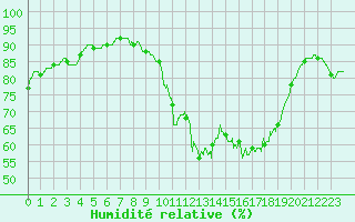 Courbe de l'humidit relative pour Perpignan (66)