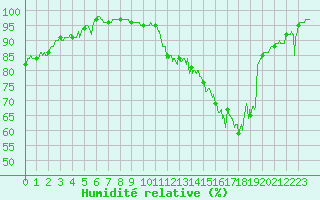 Courbe de l'humidit relative pour Albert-Bray (80)