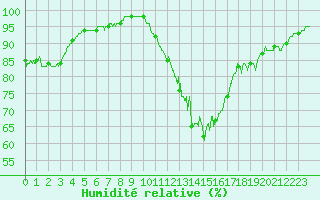 Courbe de l'humidit relative pour Chteauroux (36)