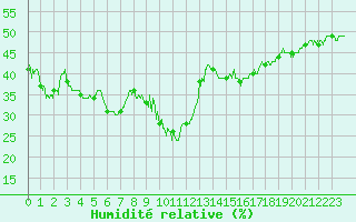 Courbe de l'humidit relative pour Valbonne-Sophia (06)