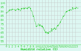 Courbe de l'humidit relative pour Calvi (2B)