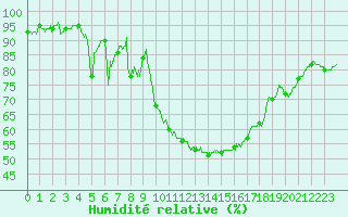 Courbe de l'humidit relative pour Salon-de-Provence (13)