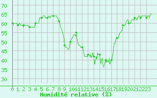 Courbe de l'humidit relative pour Solenzara - Base arienne (2B)