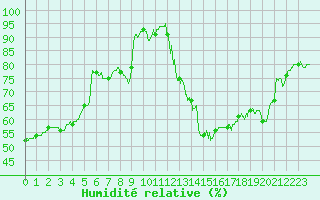 Courbe de l'humidit relative pour Dijon / Longvic (21)
