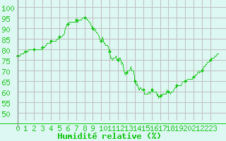 Courbe de l'humidit relative pour Chartres (28)