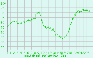 Courbe de l'humidit relative pour Biscarrosse (40)