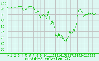 Courbe de l'humidit relative pour La Rochelle - Aerodrome (17)