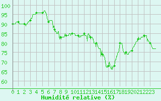 Courbe de l'humidit relative pour Auxerre-Perrigny (89)