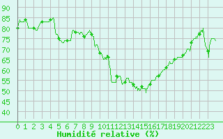 Courbe de l'humidit relative pour Lyon - Saint-Exupry (69)