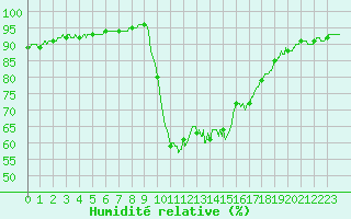 Courbe de l'humidit relative pour Toulon (83)