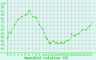 Courbe de l'humidit relative pour Villacoublay (78)