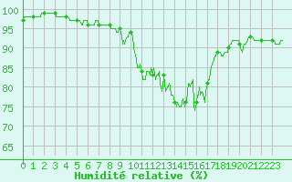 Courbe de l'humidit relative pour Lanvoc (29)