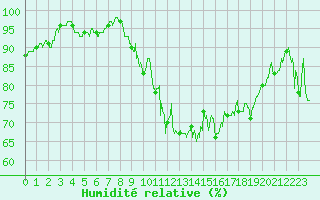Courbe de l'humidit relative pour Clermont-Ferrand (63)